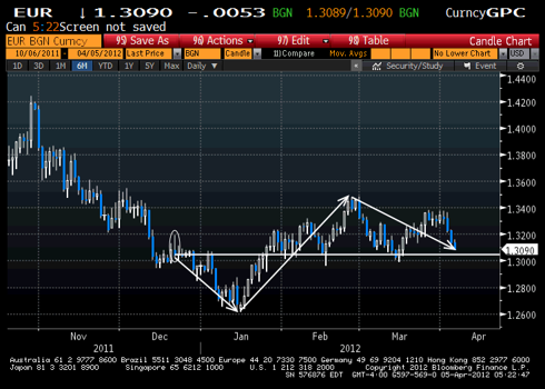 EUR chart