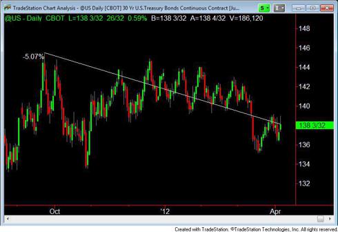 30-year US Treasury Bond Futures