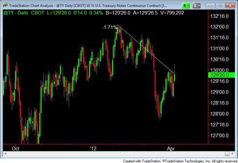 10-year US Treasury futures