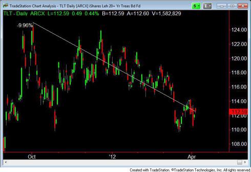 20-year Treasury bond fund