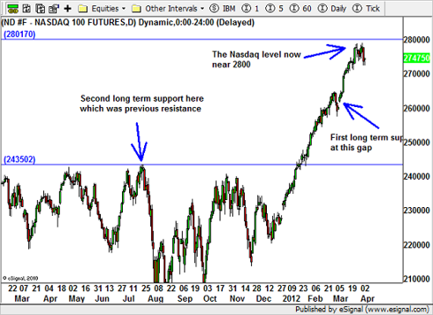 NASDAQ 100 now
