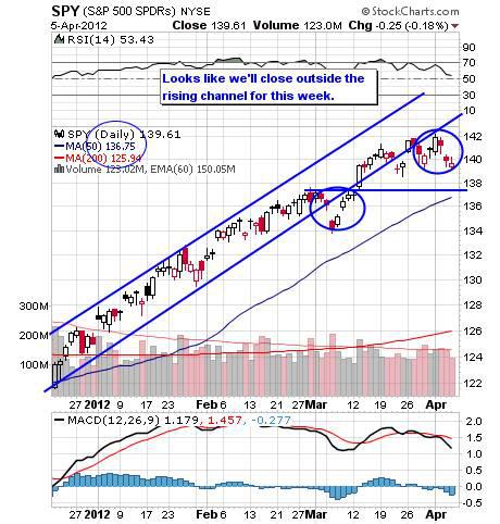 SPY DAILY