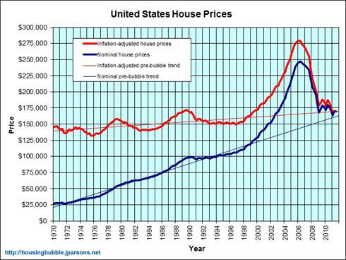United State House Prices