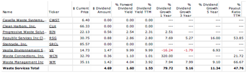 Waste Services Dividend Analysis
