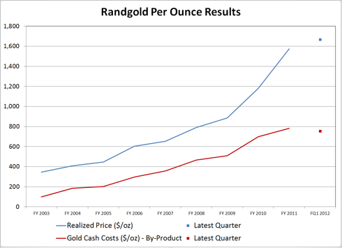 Randgold Per Ounce Results