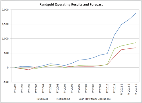 Randgold Operating Results and Forecast