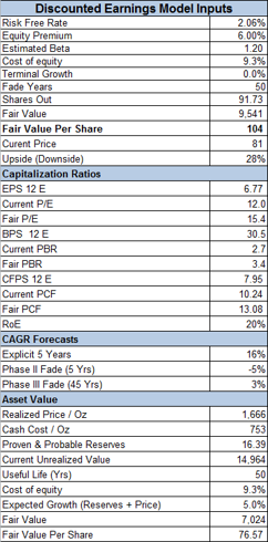 Valuation Model Inputs