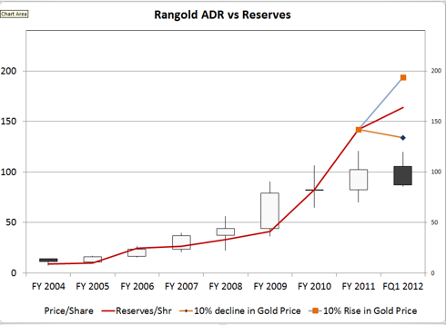 Randgold vs Reserve Values