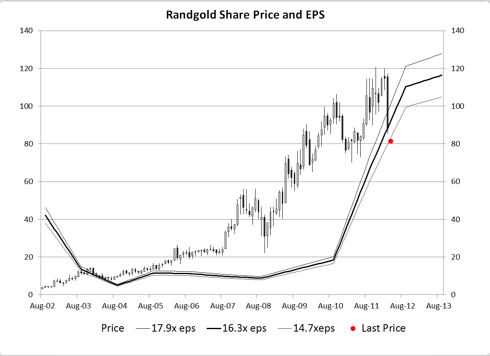 Price vs EPS