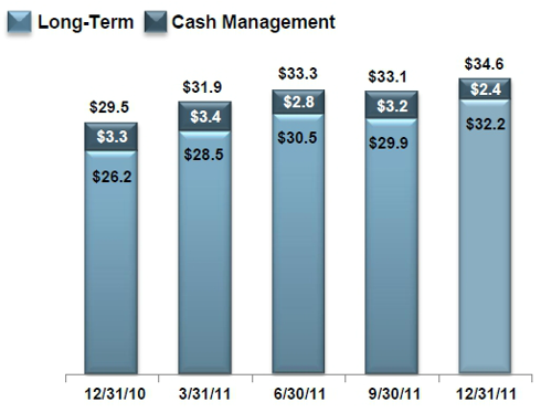 VRTS Assets Under Management