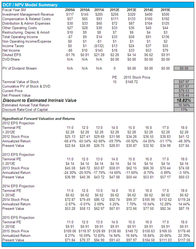 VRTS Valuation