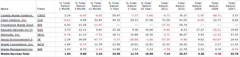 Waste Services Performance Comparison