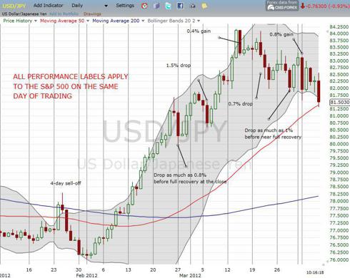 USD/JPY finally cools off