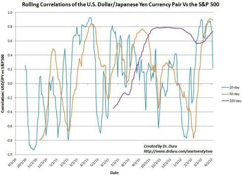 Until very recently, the correlation between USD/JPY and the S&P 500 was strengthening very sharply