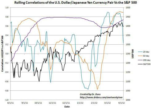 The S&P 500 has stalled as the rolling correlations have reached extremes together