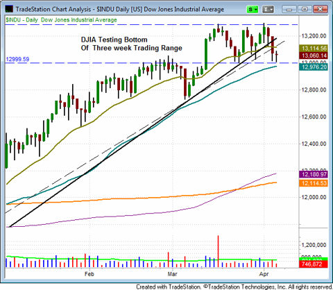 $INDU