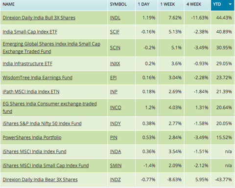 india etf, etf india, india etf fund