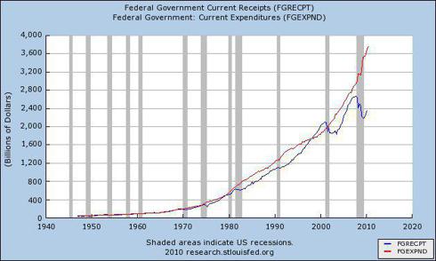 More On The Ongoing Depression And The Coming Austerity - Government Deficit Chart More On The Ongoing Depression And The Coming Austerity - Government Deficit Chart