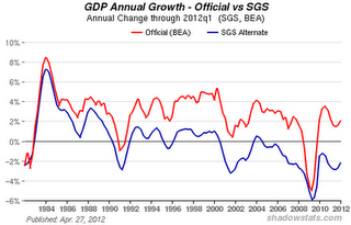 More On The Ongoing Depression And The Coming Austerity - GDP Chart More On The Ongoing Depression And The Coming Austerity - GDP Chart