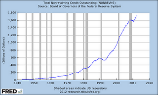 More On The Ongoing Depression And The Coming Austerity - Outstanding Credit Chart More On The Ongoing Depression And The Coming Austerity - Outstanding Credit Chart