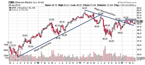 Stock chart for Emerson