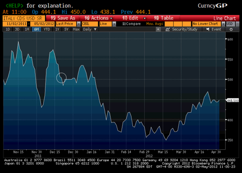 Italy CDS