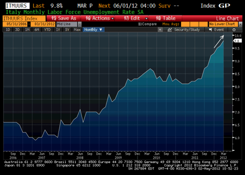 Italy unemployment