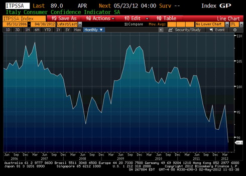 Italy consumer confidence