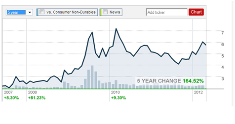 FHCO 5YR Return