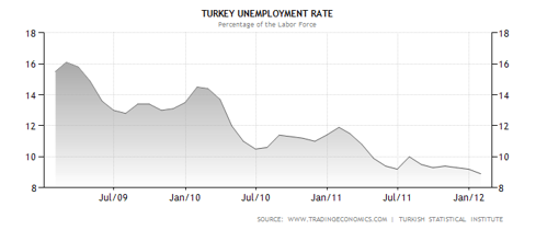 Turkey Unemployment