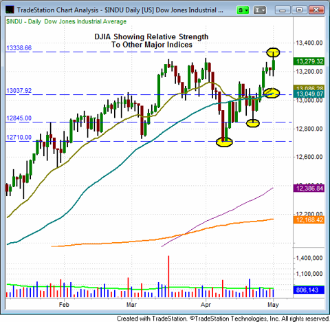 $DJIA - Dow Jones Industrial Average