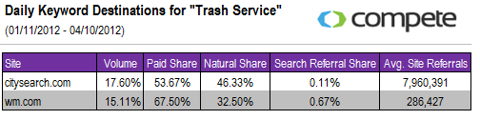 Daily Keyword Destinations for Trash Service