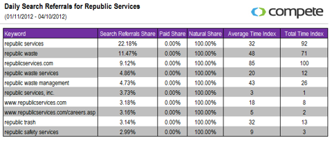 Daily Search Referrals for Republic Services