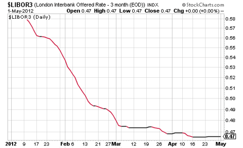 LIBOR 3 Month Rate Trend