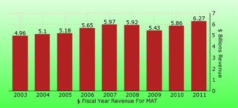 paid2trade.com revenue yearly gross bar chart for MAT
