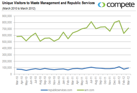 UVs to Waste Management and Republic Services