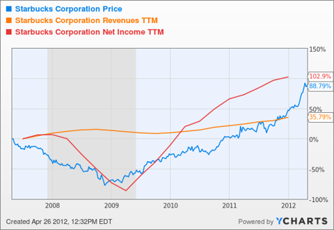 SBUX Chart