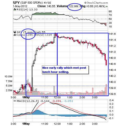 SPY 5 MINUTE