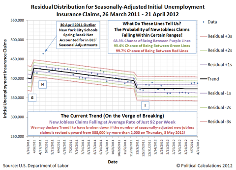 Residual Distribution for Seasonally-Adjusted Initial Unemployment Insurance Claims, 26 March 2011 - 21 April 2012