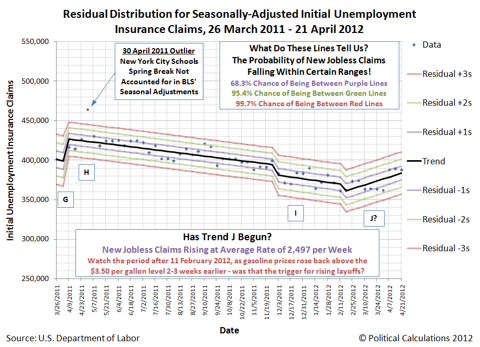 Residual Distribution for Seasonally-Adjusted Initial Unemployment Insurance Claims, 26 March 2011 - 21 April 2012, Trend J begins?