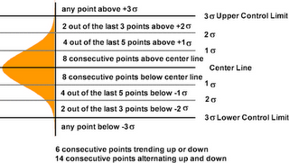 Western Electric Rules for Detecting Breaks in Established Trends Using Statistical Control Charts