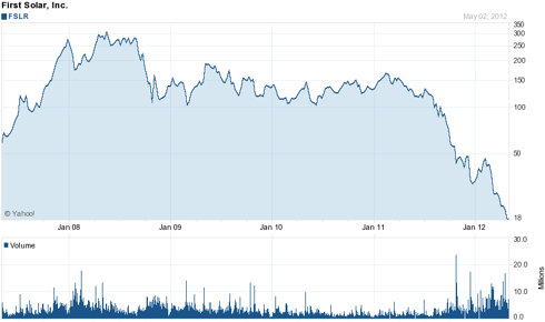First Solar (<a href='http://seekingalpha.com/symbol/fslr' title='First Solar, Inc.'>FSLR</a>) 5 Year Chart