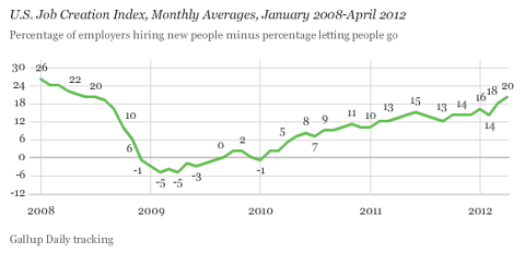 Gallup Job Creation