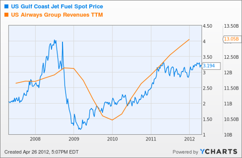 US Gulf Coast Jet Fuel Spot Price Chart