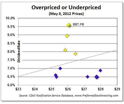 Overpriced or Underpriced preferred stocks