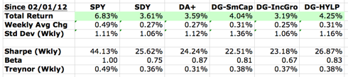3-month Performance