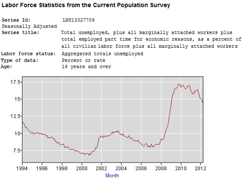U5 Underemployment