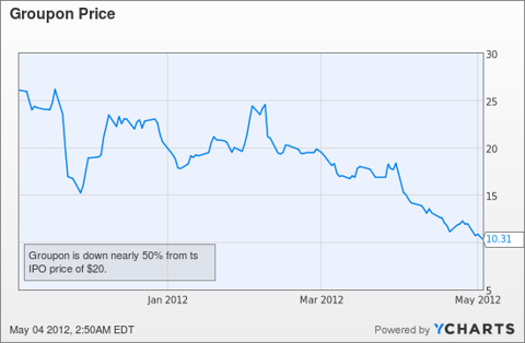 GRPN Chart
