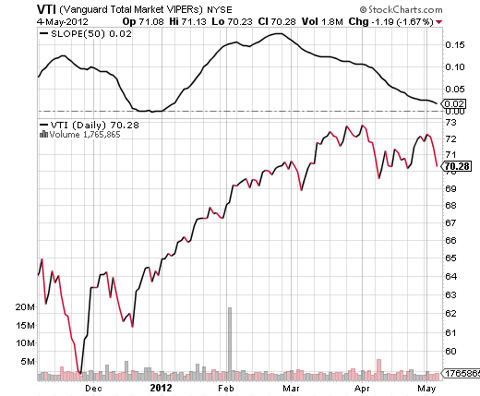 VTI 50 Day Slope