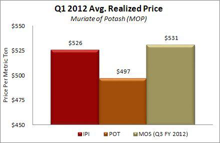 Intrepid Potash Avg. Realized Price recieved versus